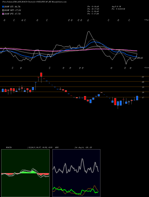 MACD charts various settings share ONELIFECAP_BE Onelife Cap Advisors Ltd NSE Stock exchange 