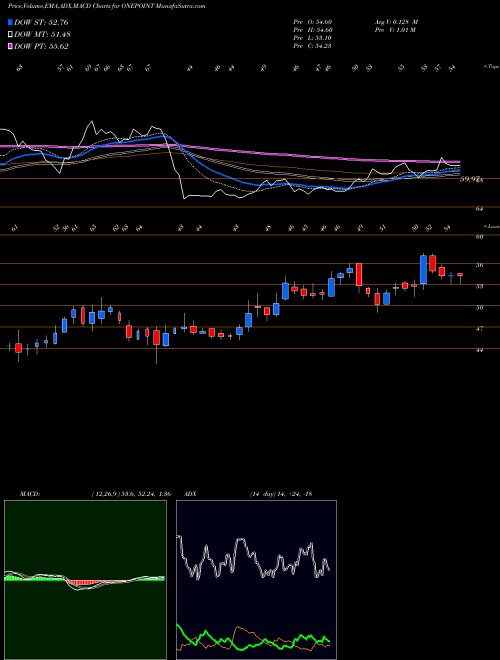 Munafa One Point One Sol Ltd (ONEPOINT) stock tips, volume analysis, indicator analysis [intraday, positional] for today and tomorrow