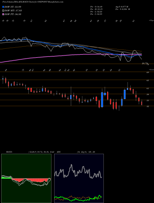 MACD charts various settings share ONEPOINT One Point One Sol Ltd NSE Stock exchange 