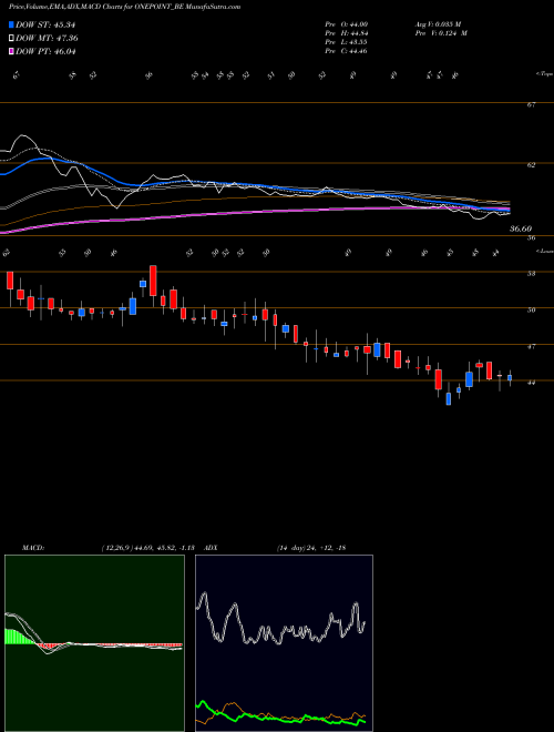 MACD charts various settings share ONEPOINT_BE One Point One Sol Ltd NSE Stock exchange 