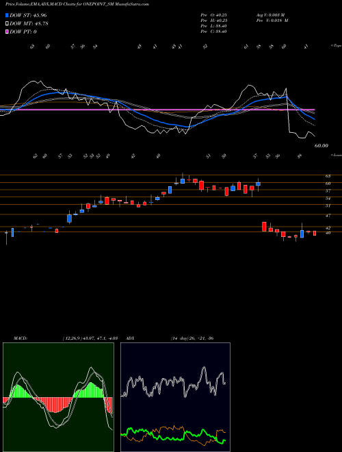 MACD charts various settings share ONEPOINT_SM One Point One Sol Ltd NSE Stock exchange 