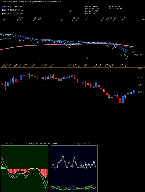 Munafa Onesource Specl Pharma L (ONESOURCE) stock tips, volume analysis, indicator analysis [intraday, positional] for today and tomorrow