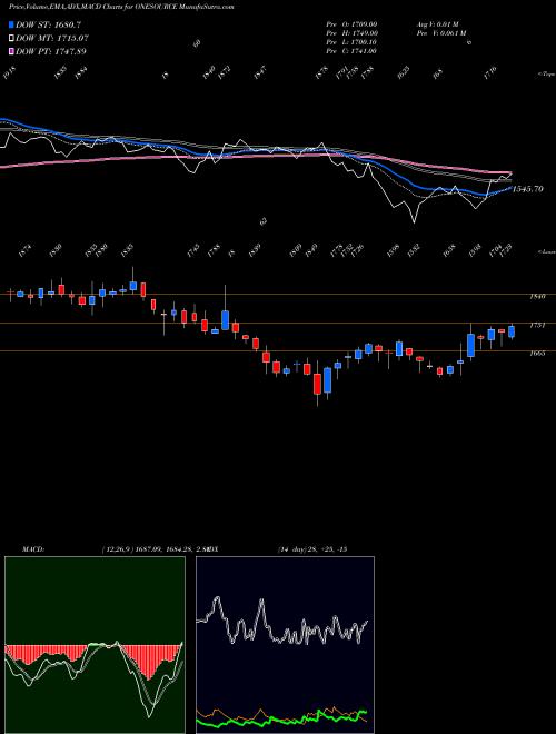 MACD charts various settings share ONESOURCE Onesource Specl Pharma L NSE Stock exchange 
