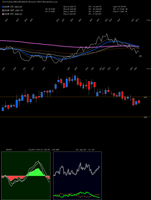 Munafa Oil & Natural Gas Corporation Limited (ONGC) stock tips, volume analysis, indicator analysis [intraday, positional] for today and tomorrow