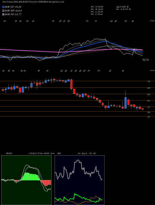 Munafa OnMobile Global Limited (ONMOBILE) stock tips, volume analysis, indicator analysis [intraday, positional] for today and tomorrow