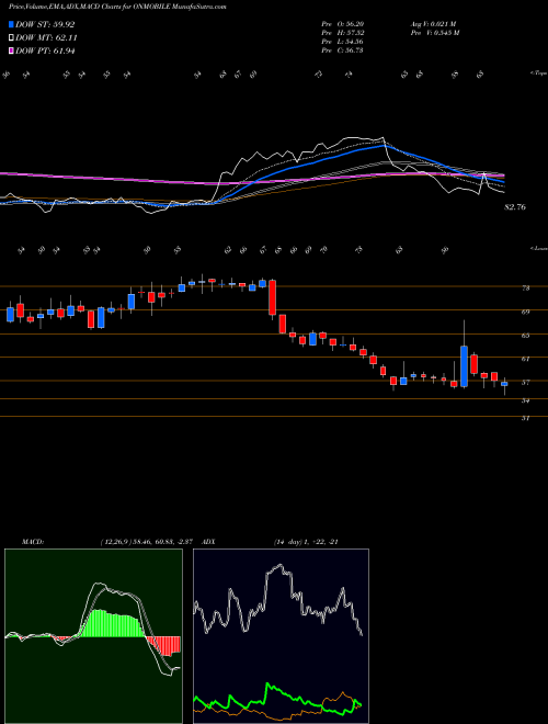 MACD charts various settings share ONMOBILE OnMobile Global Limited NSE Stock exchange 