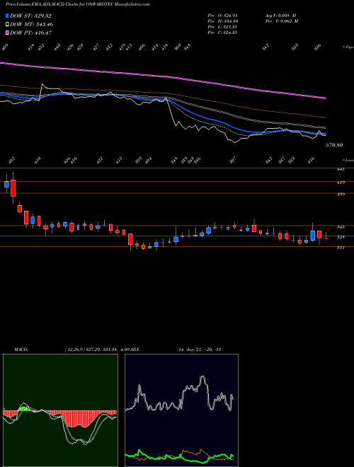 MACD charts various settings share ONWARDTEC Onward Technologies Limited NSE Stock exchange 