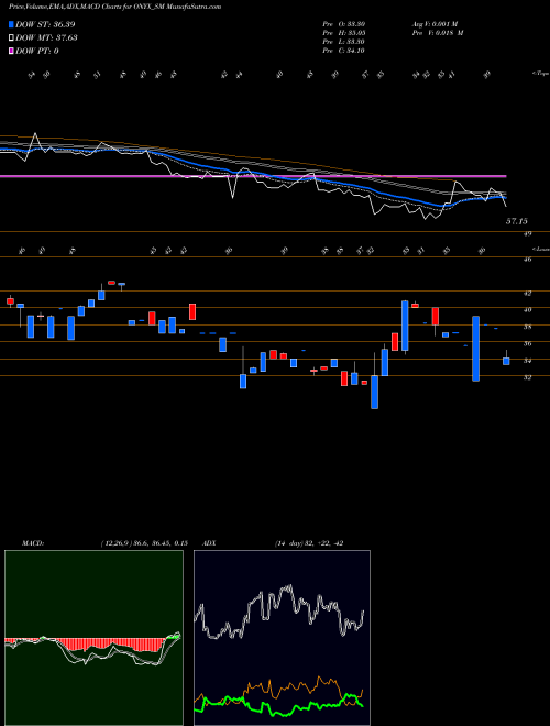 Munafa Onyx Biotec Limited (ONYX_SM) stock tips, volume analysis, indicator analysis [intraday, positional] for today and tomorrow