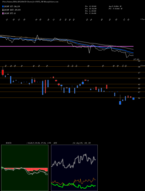MACD charts various settings share ONYX_SM Onyx Biotec Limited NSE Stock exchange 