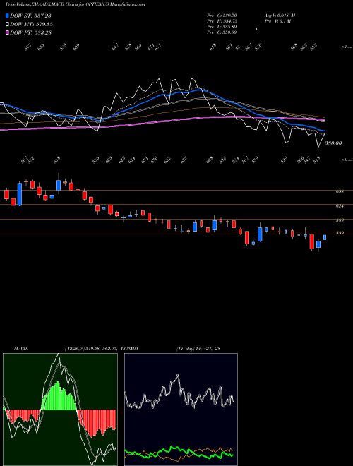 Munafa Optiemus Infracom Ltd (OPTIEMUS) stock tips, volume analysis, indicator analysis [intraday, positional] for today and tomorrow
