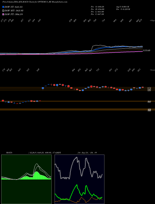 MACD charts various settings share OPTIEMUS_BE Optiemus Infracom Ltd NSE Stock exchange 