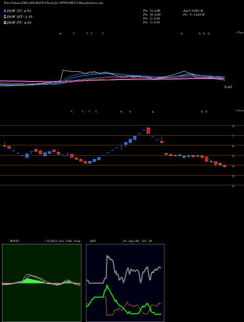 MACD charts various settings share OPTOCIRCUI Opto Circuits (India) Limited NSE Stock exchange 