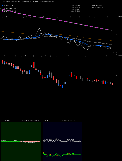 MACD charts various settings share OPTOCIRCUI_BE Opto Circuits (i) Ltd NSE Stock exchange 