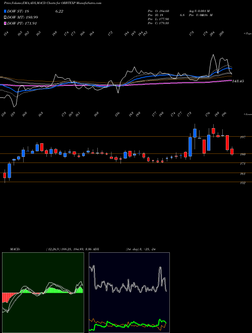 Munafa Orbit Exports Limited (ORBTEXP) stock tips, volume analysis, indicator analysis [intraday, positional] for today and tomorrow