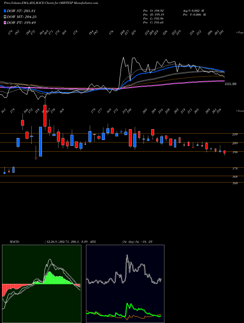 MACD charts various settings share ORBTEXP Orbit Exports Limited NSE Stock exchange 