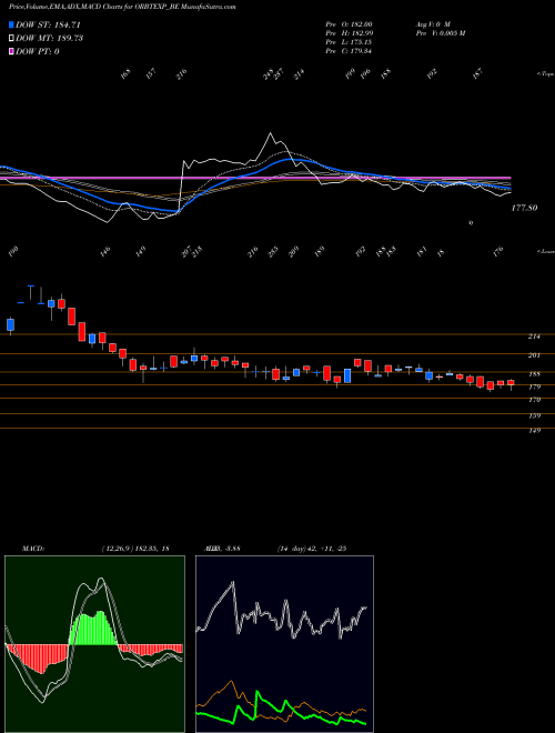 MACD charts various settings share ORBTEXP_BE Orbit Exports Limited NSE Stock exchange 