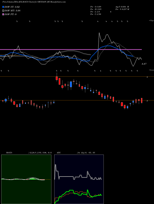 MACD charts various settings share ORCHASP_BE Orchasp Limited NSE Stock exchange 