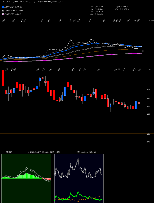 MACD charts various settings share ORCHPHARMA_BE Orchid Pharma Limited NSE Stock exchange 