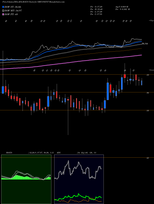 MACD charts various settings share ORICONENT ORICON ENTERPRISES INR2 NSE Stock exchange 