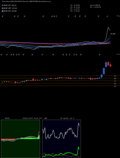 MACD charts various settings share ORIENTABRA Orient Abrasives Limited NSE Stock exchange 