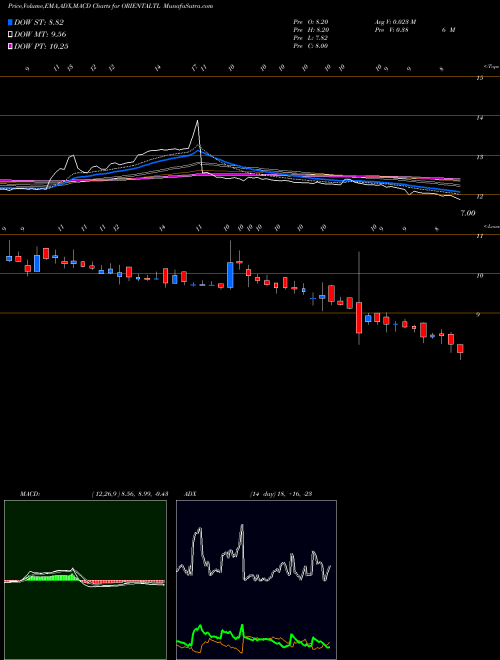 Munafa Oriental Trimex Limited (ORIENTALTL) stock tips, volume analysis, indicator analysis [intraday, positional] for today and tomorrow
