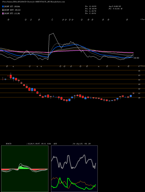 Munafa Oriental Trimex Ltd (ORIENTALTL_BE) stock tips, volume analysis, indicator analysis [intraday, positional] for today and tomorrow