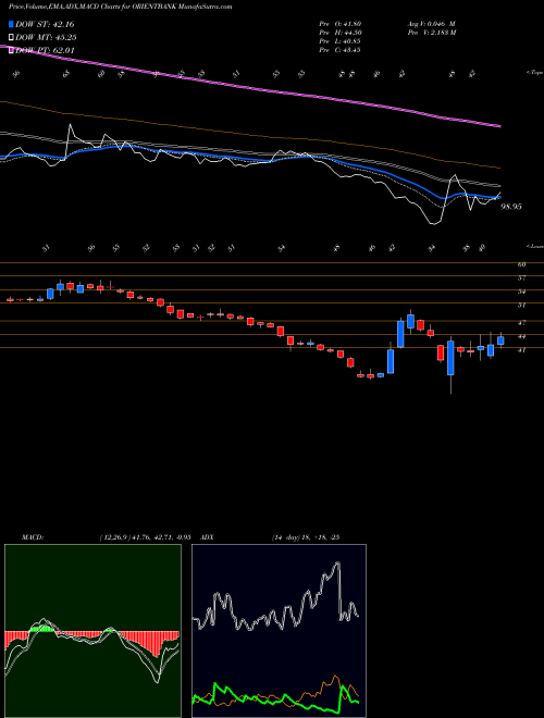 MACD charts various settings share ORIENTBANK Oriental Bank Of Commerce NSE Stock exchange 
