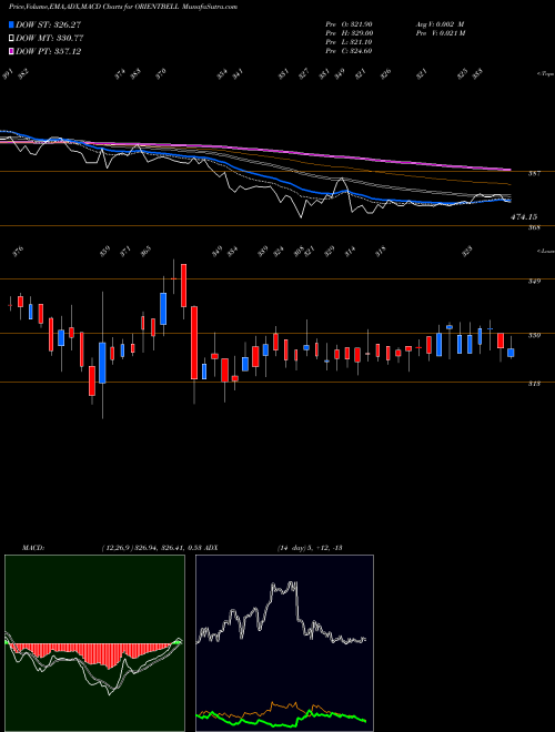 Munafa Orient Bell Limited (ORIENTBELL) stock tips, volume analysis, indicator analysis [intraday, positional] for today and tomorrow