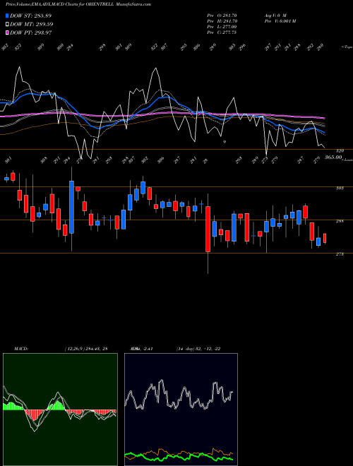 MACD charts various settings share ORIENTBELL Orient Bell Limited NSE Stock exchange 