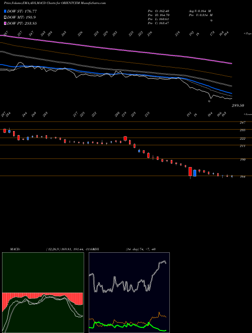 Munafa Orient Cement Limited (ORIENTCEM) stock tips, volume analysis, indicator analysis [intraday, positional] for today and tomorrow