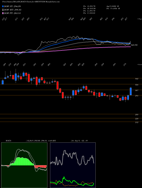 MACD charts various settings share ORIENTCEM Orient Cement Limited NSE Stock exchange 