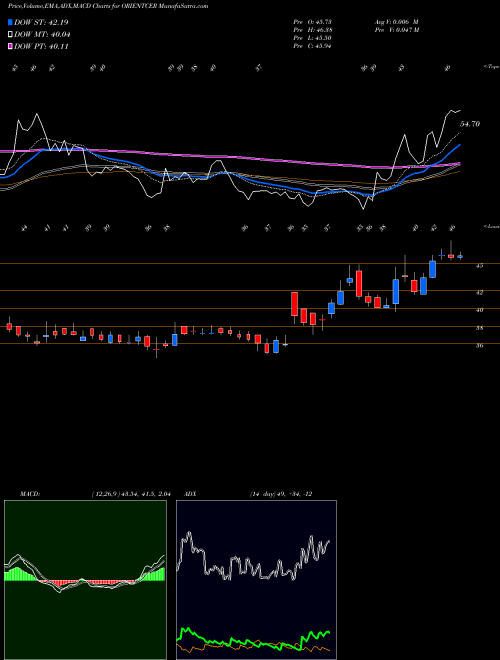 Munafa Orient Ceratech Limited (ORIENTCER) stock tips, volume analysis, indicator analysis [intraday, positional] for today and tomorrow