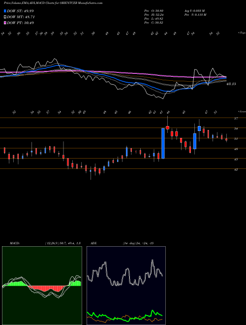 MACD charts various settings share ORIENTCER Orient Ceratech Limited NSE Stock exchange 