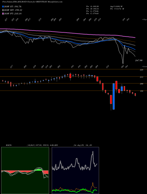 Munafa Orient Electric Limited (ORIENTELEC) stock tips, volume analysis, indicator analysis [intraday, positional] for today and tomorrow