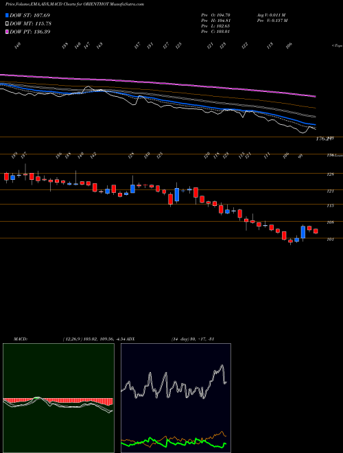 Munafa Oriental Hotels Limited (ORIENTHOT) stock tips, volume analysis, indicator analysis [intraday, positional] for today and tomorrow