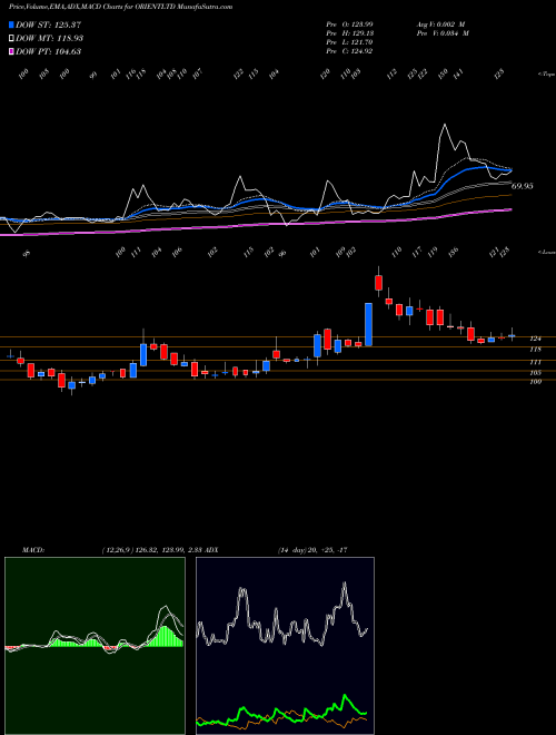 MACD charts various settings share ORIENTLTD Orient Press Limited NSE Stock exchange 