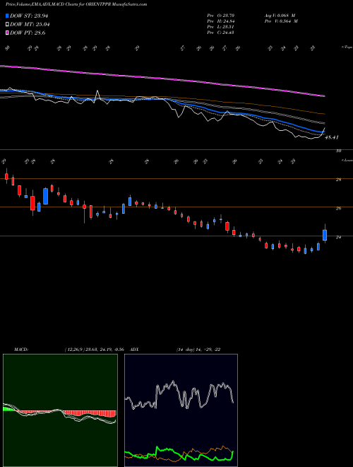 Munafa Orient Paper & Industries Limited (ORIENTPPR) stock tips, volume analysis, indicator analysis [intraday, positional] for today and tomorrow
