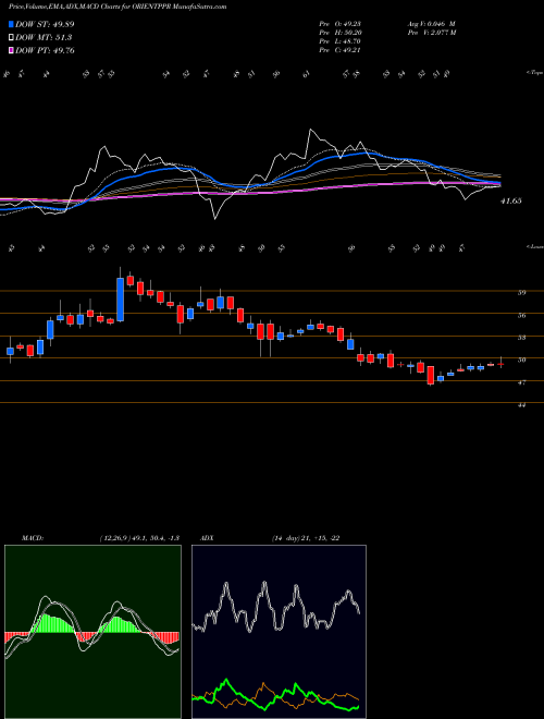 Munafa Orient Paper & Industries Limited (ORIENTPPR) stock tips, volume analysis, indicator analysis [intraday, positional] for today and tomorrow
