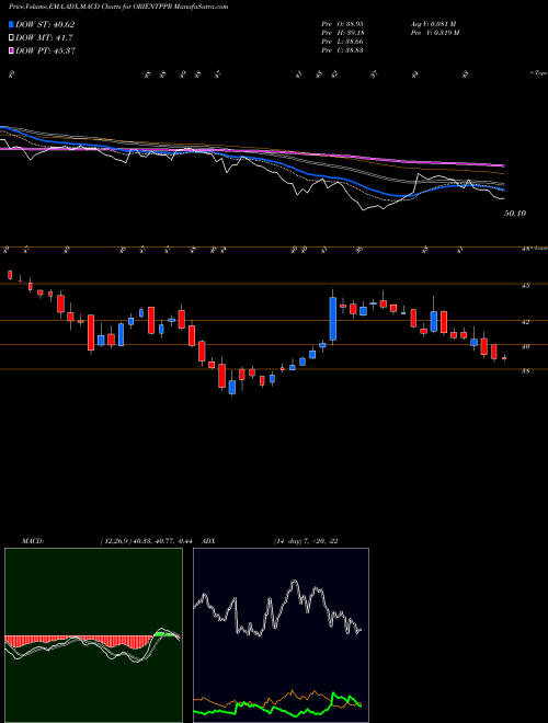 MACD charts various settings share ORIENTPPR Orient Paper & Industries Limited NSE Stock exchange 