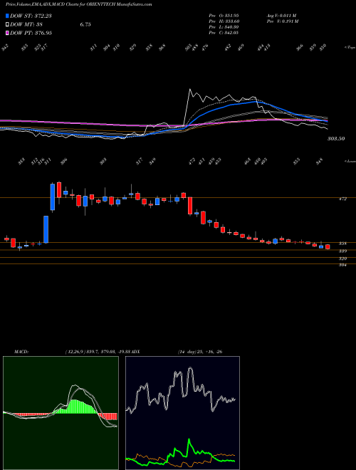 MACD charts various settings share ORIENTTECH Orient Technologies Ltd NSE Stock exchange 