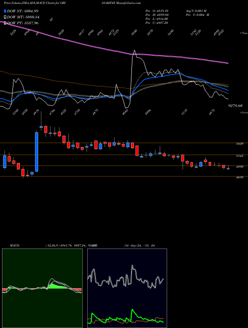 Munafa The Orissa Minerals Development Company Limited (ORISSAMINE) stock tips, volume analysis, indicator analysis [intraday, positional] for today and tomorrow