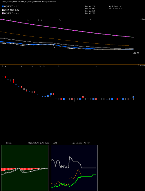 MACD charts various settings share ORTEL Ortel Communications Limited NSE Stock exchange 