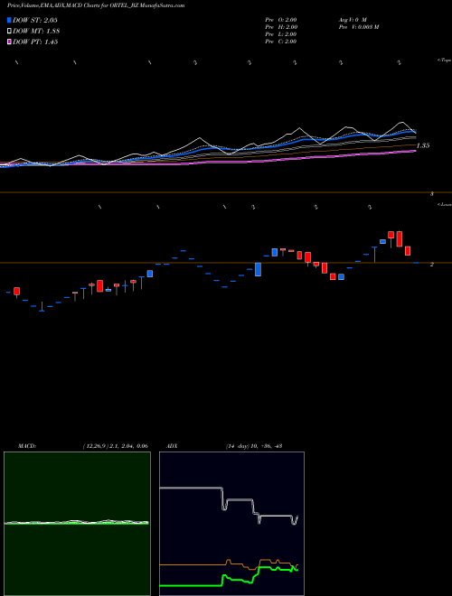 Munafa Ortel Communications Ltd (ORTEL_BZ) stock tips, volume analysis, indicator analysis [intraday, positional] for today and tomorrow