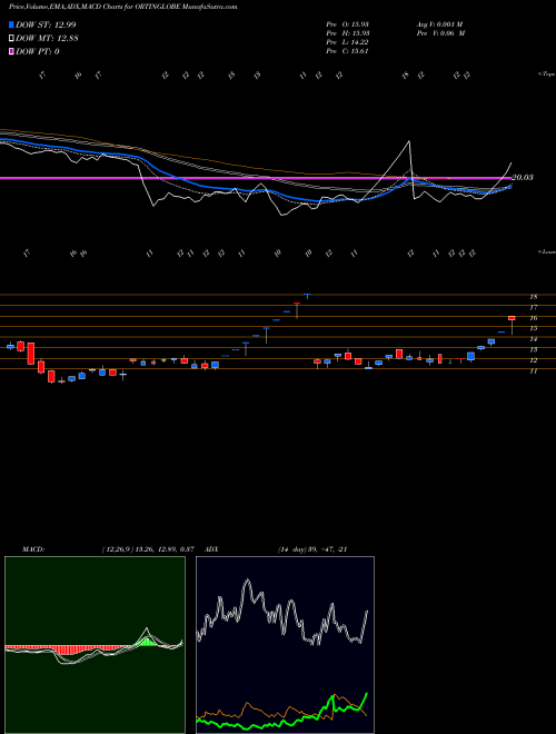 Munafa Ortin Global Limited (ORTINGLOBE) stock tips, volume analysis, indicator analysis [intraday, positional] for today and tomorrow