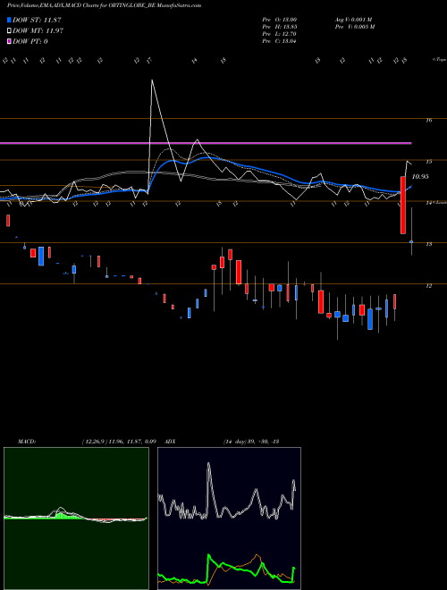 Munafa Ortin Global Limited (ORTINGLOBE_BE) stock tips, volume analysis, indicator analysis [intraday, positional] for today and tomorrow