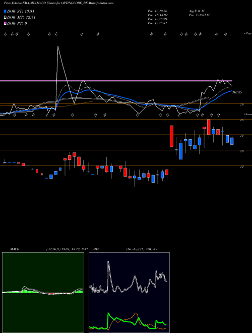 MACD charts various settings share ORTINGLOBE_BE Ortin Global Limited NSE Stock exchange 