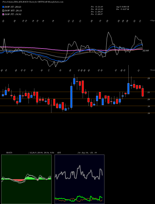 Munafa Ortin Laboratories Ltd (ORTINLAB) stock tips, volume analysis, indicator analysis [intraday, positional] for today and tomorrow