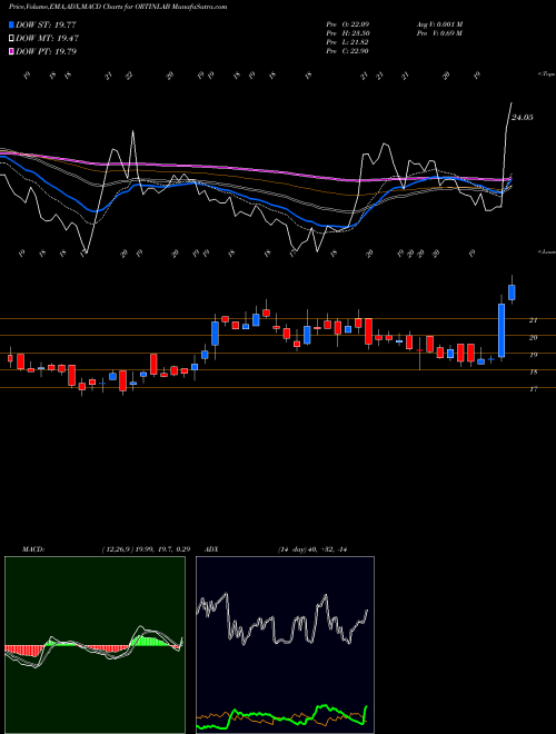 MACD charts various settings share ORTINLAB Ortin Laboratories Ltd NSE Stock exchange 