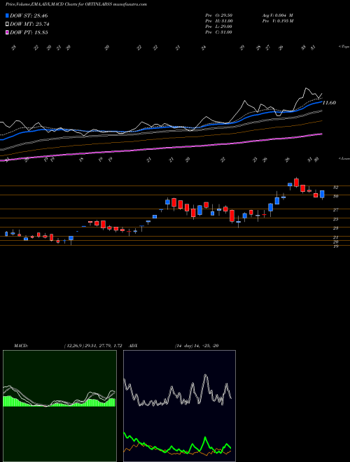 MACD charts various settings share ORTINLABSS ORTIN LABORATORIES INR10 NSE Stock exchange 