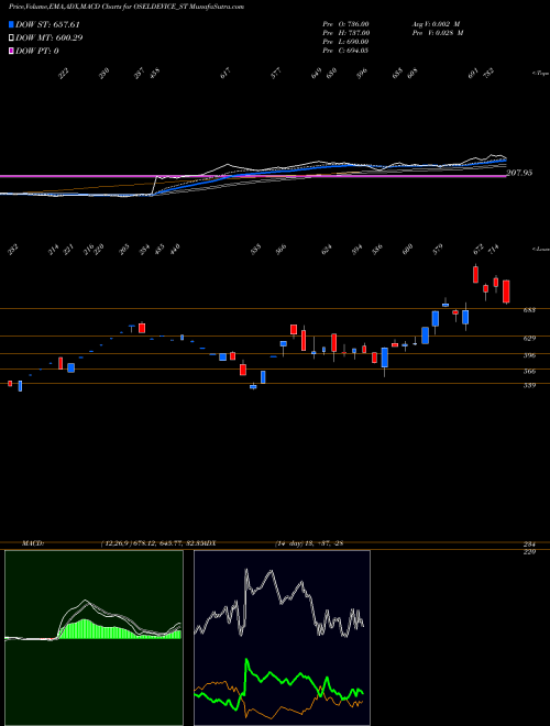 MACD charts various settings share OSELDEVICE_ST Osel Devices Limited NSE Stock exchange 